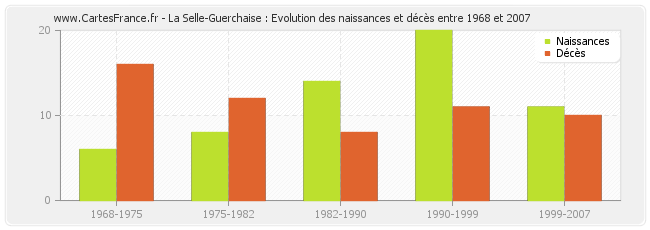 La Selle-Guerchaise : Evolution des naissances et décès entre 1968 et 2007